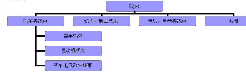 線束分類